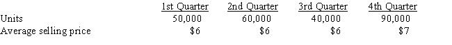 A company provided the following information on sales for the coming year:    Assume that the beginning inventory is 4,000 units, and that the company policy is to have 30% of the next quarter's sales in ending inventory.Which of the following quarters will have the lowest production?   A)  Quarter 4 B)  Quarter 3 C)  Quarter 2 D)  Quarter 1 E)  All quarters have the same production