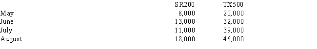 Kenner Company produces two products: SR200 and TX500.Budgeted sales for four months are as follows:    Kenner's ending inventory policy is that SR200 should have 15% of next month's sales in ending inventory and TX500 should have 40% of next month's sales in ending inventory.On May 1, there were 1,200 units of SR200 and 9,000 units of TX500. TX500 requires 6 units of component A.(SR200 does not use component A.)  There were 30,000 units of component A in inventory on May 1.Kenner wants to have 20% of the following month's production needs in inventory for Component A. - What is the budgeted amount of component A to be purchased in May?   A)  41,760 B)  142,800 C)  154,560 D)  164,600 E)  66,600
