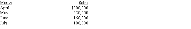 The following forecasted sales pertain to Micah Company: Collection pattern: 60% in month of sale 40% in month following the sale   The company has a selling price of $10 per unit and expects to maintain ending inventories equal to 20% of the next month's sales.How many units are expected to be produced in April?   A)  21,000 units B)  19,000 units C)  25,000 units D)  20,000 units