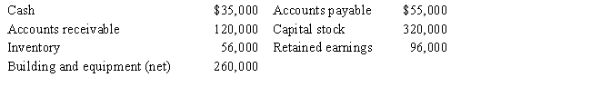 Rocha & Noel Company, an importer and retailer of Polish pottery and kitchenware, prepares a monthly master budget.Data for the July master budget are given below: The June 30th balance sheet follows.   Actual sales for June and budgeted sales for July, August, and September are given below.    Sales are 30% for cash and 70% on credit.All credit sales are collected in the month following the sale.There are no bad debts. The gross margin percentage is 45% of sales.The desired ending inventory is equal to 30% of the following month's sales.One fourth of the purchases are paid for in the month of purchase and the others are purchased on account and paid in full the following month. The monthly cash operating expenses are $45,000, and the monthly depreciation expenses are $7,500. What is the balance of the accounts receivable at the end of July?  A)  $110,000 B)  $259,000 C)  $360,000 D)  $398,000