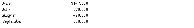Rocha & Noel Company, an importer and retailer of Polish pottery and kitchenware, prepares a monthly master budget.Data for the July master budget are given below: The June 30th balance sheet follows.   Actual sales for June and budgeted sales for July, August, and September are given below.    Sales are 30% for cash and 70% on credit.All credit sales are collected in the month following the sale.There are no bad debts. The gross margin percentage is 45% of sales.The desired ending inventory is equal to 30% of the following month's sales.One fourth of the purchases are paid for in the month of purchase and the others are purchased on account and paid in full the following month. The monthly cash operating expenses are $45,000, and the monthly depreciation expenses are $7,500. What is the balance of the accounts receivable at the end of July?  A)  $110,000 B)  $259,000 C)  $360,000 D)  $398,000