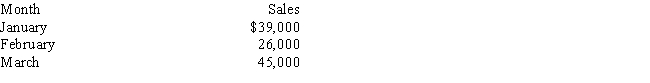 Thomas & Cooke Corporation has the following sales forecasts for the first three months of the current year:      85% of sales are collected in the month of the sale and the remainder is collected in the following month.      What is the cash balance at the end of January, assuming that cash is received only from customers and that $50,000 is paid out during January?  A)  $39,400 B)  $33,950 C)  $20,600 D)  $21,000