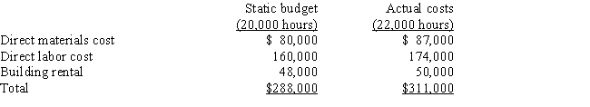 Jason, Inc.produces leather purses.Jason has developed a static budget for the first quarter, based on 20,000 direct labor hours.During the quarter, the actual activity was 22,000 direct labor hours.Data for the first quarter are summarized as follows:    - What is the flexible budget amount for the first quarter? A)  $288,000 B)  $311,000 C)  $312,000 D)  $261,000 E)  Cannot be determined.