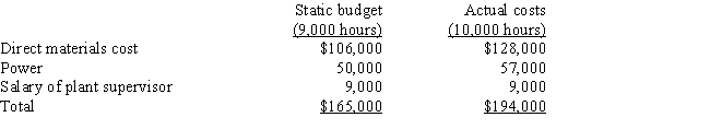 Tangerine Inc.produces plastic grocery bags.Tangerine has developed a static budget for the month of July based on 9,000 direct labor hours.During the quarter, the actual activity was 10,000 direct labor hours.Data for July are summarized as follows: ​ ​   ​ Comparing the static budget to the actual costs, we can conclude that: A)  direct materials variance is favorable. B)  power variance is unfavorable. C)  the plant manager was clearly not efficient. D)  the plant manager should be dismissed. E)  None of these are correct.