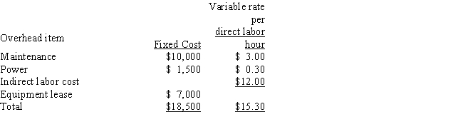Montgomery Company has developed the following flexible budget formulas for its four overhead items:       Montgomery normally produces 15,000 units (each unit requires 0.30 direct labor hours) ; however, this year 19,000 units were produced with the following actual costs:      - Calculate the variance for maintenance using an after-the-fact flexible budget. A)  $13,000 U B)  $13,100 F C)  $11,000 U D)  $1,000 F E)  None of these.