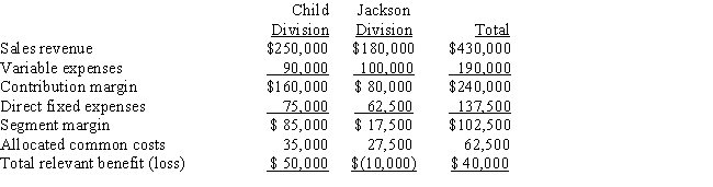 The operations of Smits Corporation are divided into the Child Division and the Jackson Division.Projections for the next year are as follows:    Operating income for Smits Corporation as a whole if the Jackson Division were dropped would be A)  $22,500. B)  $40,000. C)  $50,000. D)  $60,000.