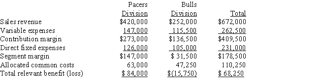 The operations of Knickers Corporation are divided into the Pacers Division and the Bulls Division.Projections for the next year are as follows:        Operating income for Knickers Corporation as a whole if the Bulls Division were dropped would be  A)  $99,750. B)  $84,000. C)  $68,250. D)  $36,750.