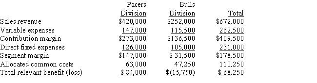 The operations of Knickers Corporation are divided into the Pacers Division and the Bulls Division.Projections for the next year are as follows:        Operating income for Knickers Corporation as a whole if the Bulls Division were dropped would be  A)  $99,750. B)  $84,000. C)  $68,250. D)  $36,750.