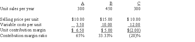 The following information pertains to Chrysnta Company's three products:         Assume that product C is discontinued and an extra space is rented for $800 per month.All other information remains the same as the original data.Annual profits will: A)  increase by $9,000. B)  decrease by $2,000. C)  increase by $9,600. D)  decrease by $600.
