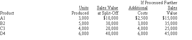 Stars Manufacturing Company produces Products A1, B2, C3, and D4 through a joint process.The joint costs amount to $200,000.    If Product B2 is processed further, profits will  A)  increase by $30,000. B)  decrease by $3,000. C)  increase by $32,000. D)  increase by $2,000.