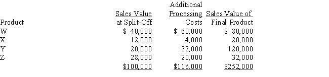 Manning Company uses a joint process to produce products W, X, Y, and Z.Each product may be sold at its split-off point or processed further.Additional processing costs of specific products are entirely variable.Joint processing costs for a single batch of joint products are $120,000.Other relevant data are as follows:     Which products should Manning process further?  A)  All. B)  All except Z. C)  Y and X. D)  None.