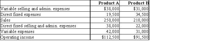 Tyler Company has the following information pertaining to its two product lines for last year:     Common expenses are $105,000 for the year. - What is the segment margin for Product B? A)  $155,000 B)  $105,000 C)  $85,000 D)  $91,500