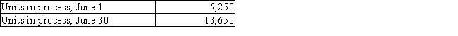 The Planet Corporation produces a product that passes through two processes.During June, the first department transferred 63,000 units to the second department.The cost of the units transferred was $94,500.Materials are added uniformly in the second process.The following information was provided about the second department's operations during June:   - Units started and completed in Planet Corporation's second department during June would be: A)  48,280. B)  37,000. C)  49,350. D)  55,000.