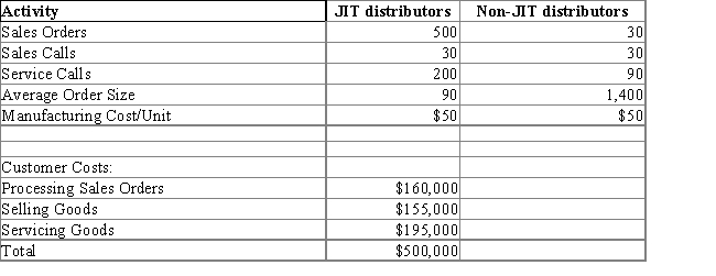 Workshape Manufacturing has two classes of distributors: JIT distributors and non-JIT distributors.The JIT distributor places small, frequent orders, and the non-JIT distributor tends to place larger, less frequent orders.Both types of distributors purchase the same product.The customer activities and costs for the previous quarter are as follows:  -  Calculate the activity rate for processing sales orders.(Note: Round answer to two decimal places.)   A)  $330.09 per sales order B)  $525.33 per sales order C)  $275.76 per sales order D)  $301.89 per sales order E)  $342.43 per sales order