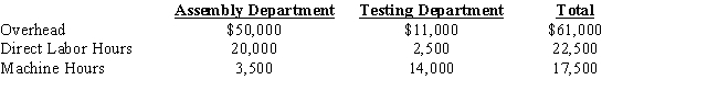 Bronzit Company estimated the following at the beginning of the year:       Bronzit uses departmental overhead rates.In the assembly department, direct labor hours are used to apply overhead.Machine hours are used to apply overhead in the testing department. Actual data for the month of May is as follows:     If Bronzit uses a plant wide overhead rate based on direct labor hours, instead of departmental rates, what is the predetermined overhead rate rounded to the nearest cent? A)  $5 per direct labor hour B)  $8.65 per direct labor hour C)  $4.19 per direct labor hour D)  $4.50 per direct labor hour E)  $0.33 per direct labor hour