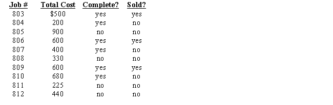 Megan Company uses job-order costing.At the end of the month, the following data was gathered: ​   Megan's selling price is cost plus 40% for each of its products. ​ What is the total in the work-in-process (WIP)  account? A)  $1,700 B)  $2,500 C)  $1,895 D)  $1,840 E)  $1,170
