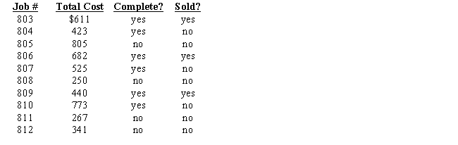 Hill Company uses job-order costing.At the end of the month, the following data was gathered:     Hill's selling price is cost plus 50% for each of its products.   What is the selling price of Job 806? A)  $682 B)  $1,320 C)  $1,440 D)  $920 E)  $1,023