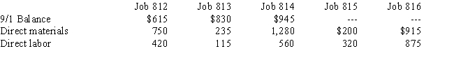 John's Water Slides makes custom water slides for hotels.On September 1, there were three jobs in process, Jobs 812, 813, and 814.Two more jobs were started during September, Jobs 815 and 816.By September 30, Jobs 812, 814, and 816 were finished.The following data has been collected:     Overhead is applied at the rate of 120% of direct labor cost.Jobs are sold at cost plus 60%.Selling and administrative expenses for September totaled $2,950.By September 30, Jobs 812 were 816 are sold, but the customer who ordered Job 814 decided he did not want the slide so it is still in the warehouse.   -  What is John's operating income for the month of September? A)  $127.40 B)  $8,206.40 C)  $3,077.40 D)  $0 E)  None of these.