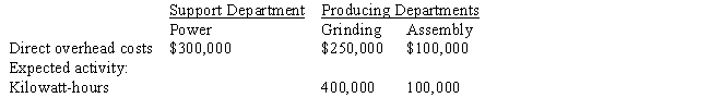 Following is the departmental data of Alpha Company.If calculated through the direct method, the support department costs assigned to the grinding department are _____.    A)   $100,000 B)   $350,000 C)  $200,000 D)   $150,000 E)   $240,000