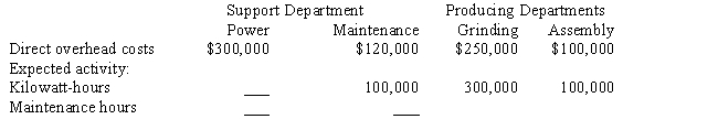 Following is the departmental data of Omega Solution Company.If calculated using the sequential method, the cost of power department allocated to the Assembly department is _____.       A)   $15,000 B)   $35,000 C)   $20,000 D)  $60,000 E)   $24,000