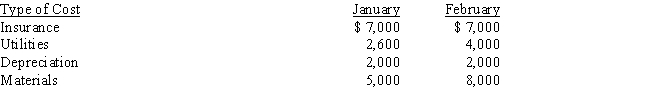 Chrysntag Company incurred the following costs for the months of January and February.      Assume that output was 1,000 units in January and 3,500 units in February, utility cost is a mixed cost, and the fixed cost of utilities was $2,000.What was the variable rate per unit of output for utilities cost? A)  $0.60 B)  $0.40 C)  $0.20 D)  $0.30