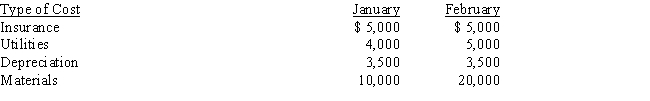 Taran Company incurred the following costs for the months of January and February. ​ ​   If output was 5,000 units in January and 10,000 units in February we can assume that: A)  utilities and materials are variable costs. B)  utilities, insurance, and depreciation are fixed costs. C)  insurance and depreciation are mixed costs. D)  materials are the only variable cost.