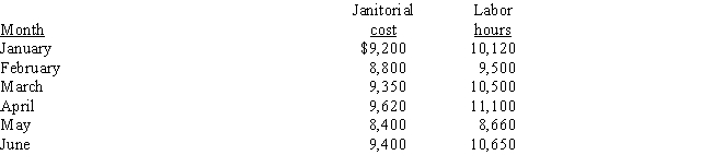Margolo Company makes cross-country skis.The company controller wants to calculate the fixed and variable costs associated with janitorial services incurred by the factory.Data for the past 6 months were collected. Select the correct set of high and low months.   A)  high: June, low: April B)  high: June, low: May C)  high: January, low: February D)  high: April, low: May