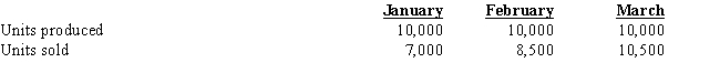 Steele Corporation has the following information for January, February, and March: Production costs per unit (based on 10,000 units)  are as follows:   There were no beginning inventories for January, and all units were sold for $50.Costs are stable over the three months.     - What is the January ending inventory for Steele Corporation using the variable costing method? A)  $260,000 B)  $78,000 C)  $108,000 D)  $90,000
