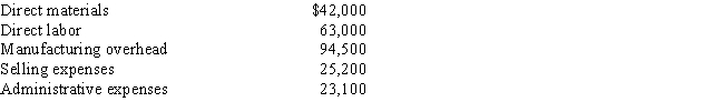 Last year, Buckner & Jones Company incurred the following costs:    Buckner & Jones produced and sold 2,060 units at a sales price of $131.25 each.Assume that beginning and ending inventories of materials, work in process, and finished goods were zero. - The total period expense was:   A)  $24,000. B)  $190,000. C)  $48,300. D)  $250,000.