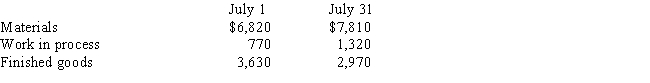 In July, Greenwood Company purchased materials costing $23,100 and incurred direct labor cost of $19,800.Manufacturing overhead totaled $35,200 for the month.Information on inventories was as follows:   What was the cost of direct materials used in production for the month of July?  A)  $21,000 B)  $22,110 C)  $21,900 D)  $20,500