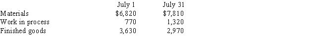 In July, Noel & Vang Company purchased materials costing $23,100 and incurred direct labor cost of $19,800.Manufacturing overhead totaled $35,200 for the month.Information on inventories was as follows:        -  What was the cost of goods manufactured for July? A)  $70,500 B)  $70,700 C)  $76,560 D)  $76,650