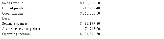  Wright & Boyle Inc.had the following income statement for the month of May:  -  What was the sales revenue percent?  A)  100% B)  48% C)  52% D)  16%