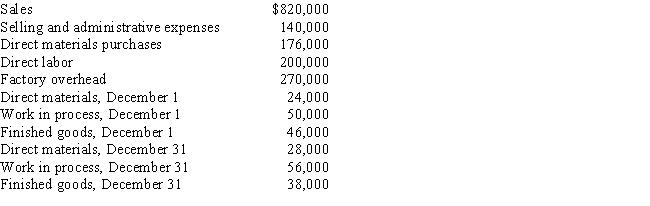 Information from the records of Place, Inc., for December is as follows:      Net income for the month of December is: A)  $644,000. B)  $36,000. C)  $636,000. D)  $180,000.