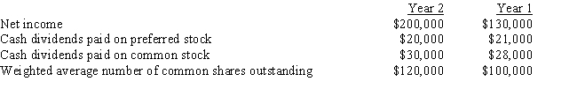 Refer to the information from the financial statements of Topaz Corp.for Year 2 and Year 1. Earnings per share is reported on the Year 2 income statement as:   A)  $ 0.32. B)  $ 0.40. C)  $1.50. D)  $1.80.