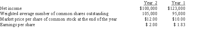 Presented below are selected data from the financial statements of Korn Corp.for Year 2 and Year 1. The price-earnings ratio for Year 2 is   A)  1.09. B)  5.46. C)  6.0. D)  11.0.