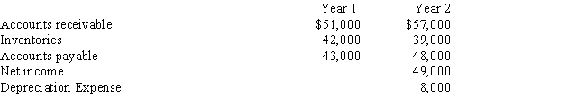 Stillwater Inc.reported the following information for Year 1 and Year 2:   If Stillwater Inc.uses the indirect method to prepare the operating activities section of the statement of cash flows, what amount will be reported as net cash flows from operating activities for Year 2?  A)  $49,000 B)  $55,000 C)  $57,000 D)  $59,000