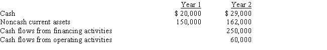 Emerald Inc.reported the following information for Year 1 and Year 2:     Which of the following is the amount of net cash flow from investing activities for Year 2? A)  Cash inflow of $300,000 B)  Cash outflow of $250,000 C)  Cash inflow of 45,000 D)  Cash outflow of $301,000