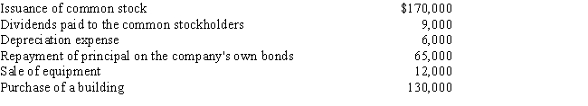 The following transactions occurred last year at Berry Inc.last year:     Based solely on the above information, net cash flow from financing activities for the year on the statement of cash flows would be: A)  $31,000. B)  $59,000. C)  $96,000. D)  $79,000.