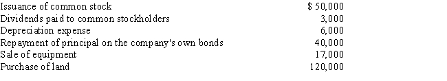 The following transactions occurred last year at Dempsey Inc.   Based solely on the above information, the net cash flows from financing activities for the year on the statement of cash flows would be  A)  $249,000. B)  $7,000. C)  $(103,000) . D)  $(6,000) .