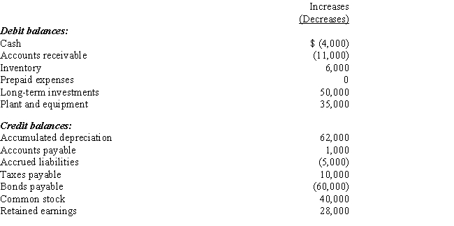Master Company's net income last year was $88,000 and cash dividends declared and paid to the company stockholders was $60,000.Changes in selected balance sheet accounts for the year appear below:      -  The net cash flows from investing activities last year was A)  $45,000. B)  $(45,000) . C)  $85,000. D)  $(85,000) .