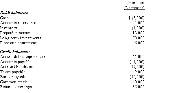 Chandler Company's net income last year was $98,000 and cash dividends declared and paid to the company stockholders was $13,000.Changes in selected balance sheet accounts for the year appear below:     - The net cash flows from investing activities to be reported in a statement of cash flows is A)  $(75,000) . B)  $75,000. C)  $(115,000) . D)  $115,000.
