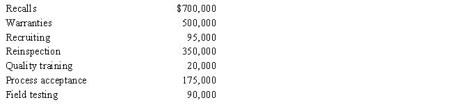Learner Corp.had total sales of $20,000,000 for the fiscal year ending on December 31, 20X1.   Learner's costs of quality are as follows:     Calculate Learner' s appraisal cost for the year. A)   $965,000 B)   $510,000 C)   $265,000 D)   $710,000