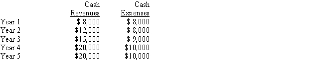 <strong>Buster Evans is considering investing $20,000 in a project with the following annual cash revenues and expenses: Depreciation will be $4,000 per year. What is the accounting rate of return on the investment? </strong> A) 15% B) 35% C) 70% D) 75% E) None of these.