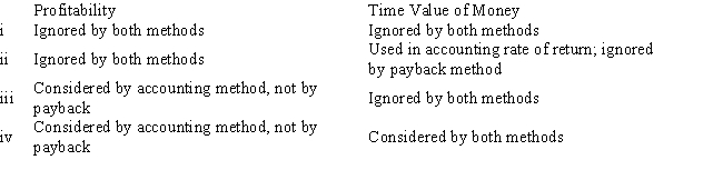 When comparing the payback method and the accounting rate of return methods, which of the following is true?   A)  i B)  ii C)  iii D)  iv