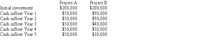 A company is considering two projects.     What is the payback period for Project A? A)  4.5 year B)  2.5 years C)  5 years D)  3.5 years E)  4 years