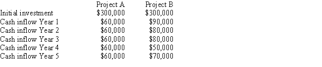 A company is considering two projects.     What is the payback period for Project B? A)  2 years B)  4.5 years C)  3.5 years D)  2.5 years E)  3 years
