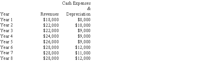 Sony Lavery is considering investing $45,000 in a project with the following cash revenues and expenses:        -What is the accounting rate of return for the project? A)  32% B)  41% C)  20% D)  26% E)  35%