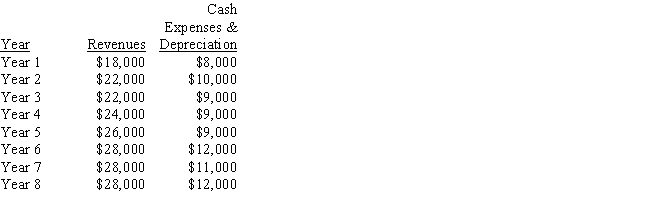 Sony Lavery is considering investing $45,000 in a project with the following cash revenues and expenses:       - Assuming straight-line depreciation over 8 years, what is the payback period for the project? A)  between 4 and 5 years B)  between 2 and 3 years C)  between 5 and 6 years D)  between 7 and 8 years E)  between 6 and 7 years