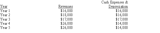 Sara Turner is considering investing $60,000 in a project with the following cash revenues and expenses: ​ ​   Assuming straight-line depreciation over five years, what is the payback period for this investment? A)  between 3 and 4 years B)  between 2 and 3 years C)  between 3 and 4 years. D)  between 4 and 5 years E)  between 1 and 2 years