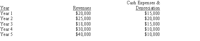 Mark is considering investing $90,000 in a project with the following cash revenues and expenses:       What is the accounting rate of return for the project? A)  14% B)  15% C)  7% D)  3% E)  Cannot be calculated with this information